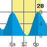 Cathlamet tide chart for Wednesday, July 28, 2021