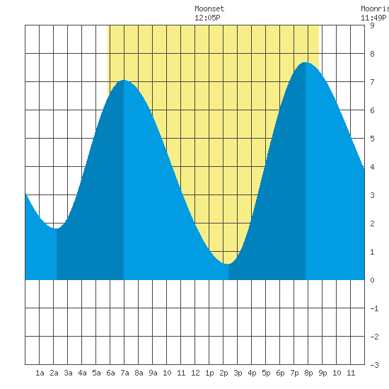 Cathlamet tide chart for Thursday, July 29, 2021