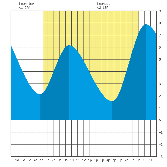 Cathlamet tide chart for Friday, July 2, 2021