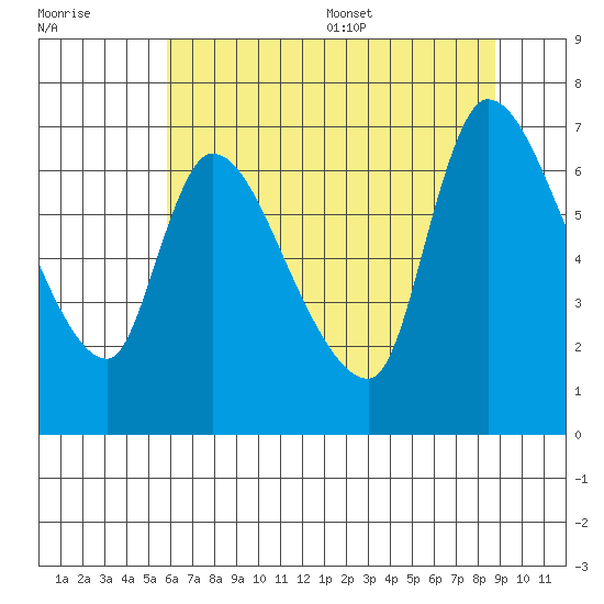 Cathlamet tide chart for Friday, July 30, 2021