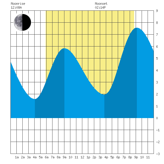Cathlamet tide chart for Saturday, July 31, 2021