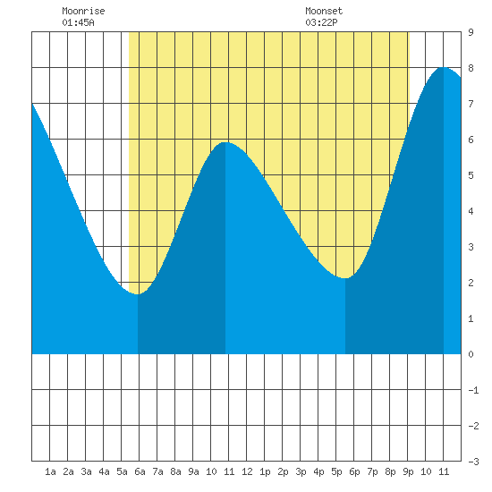 Cathlamet tide chart for Saturday, July 3, 2021