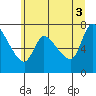 Cathlamet tide chart for Saturday, July 3, 2021
