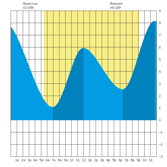 Cathlamet tide chart for Sunday, July 4, 2021