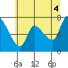 Cathlamet tide chart for Sunday, July 4, 2021