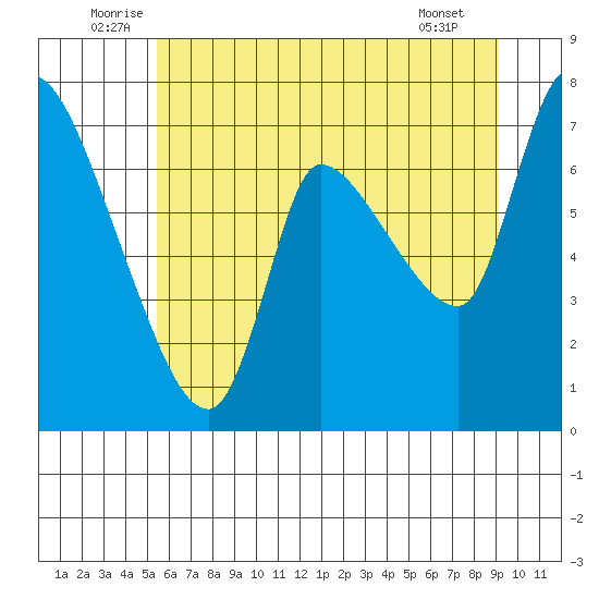 Cathlamet tide chart for Monday, July 5, 2021