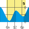 Cathlamet tide chart for Monday, July 5, 2021