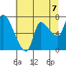 Cathlamet tide chart for Wednesday, July 7, 2021