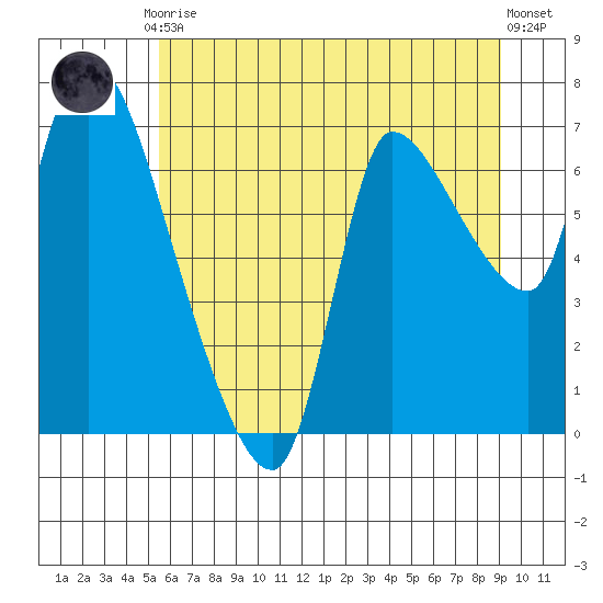 Cathlamet tide chart for Friday, July 9, 2021