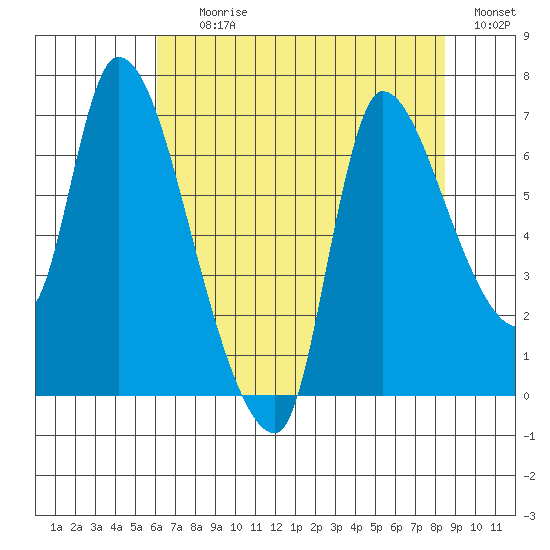Cathlamet tide chart for Tuesday, August 10, 2021