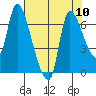 Cathlamet tide chart for Tuesday, August 10, 2021
