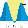 Cathlamet tide chart for Wednesday, August 11, 2021