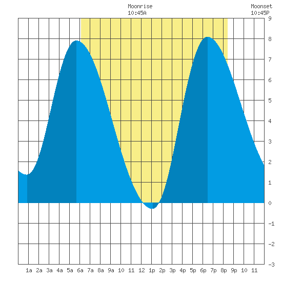 Cathlamet tide chart for Thursday, August 12, 2021