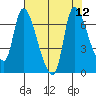Cathlamet tide chart for Thursday, August 12, 2021