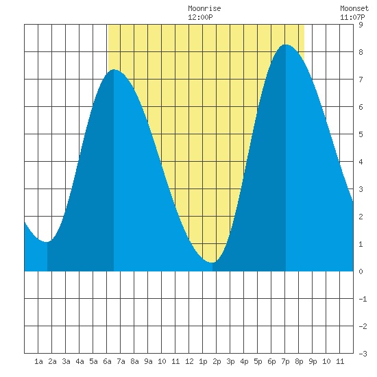 Cathlamet tide chart for Friday, August 13, 2021