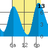 Cathlamet tide chart for Friday, August 13, 2021