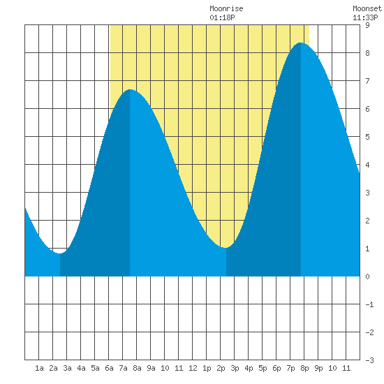 Cathlamet tide chart for Saturday, August 14, 2021