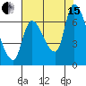 Cathlamet tide chart for Sunday, August 15, 2021