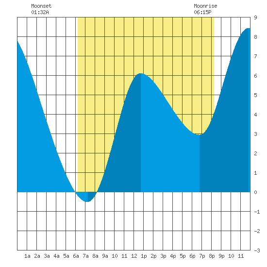 Cathlamet tide chart for Wednesday, August 18, 2021