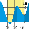Cathlamet tide chart for Thursday, August 19, 2021