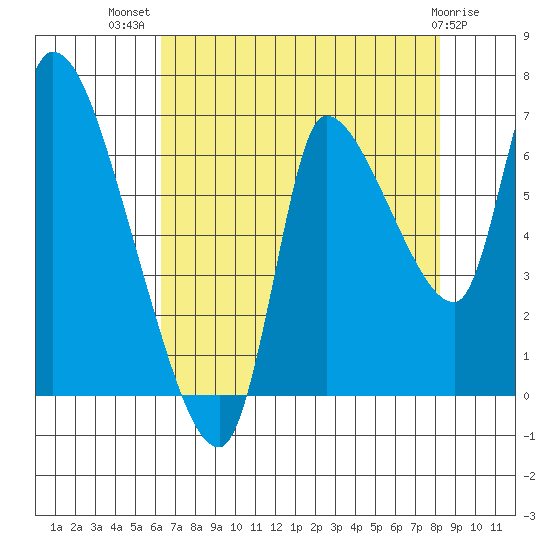 Cathlamet tide chart for Friday, August 20, 2021