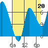 Cathlamet tide chart for Friday, August 20, 2021