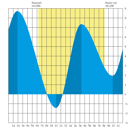 Cathlamet tide chart for Saturday, August 21, 2021