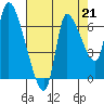 Cathlamet tide chart for Saturday, August 21, 2021