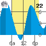 Cathlamet tide chart for Sunday, August 22, 2021
