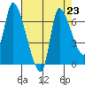 Cathlamet tide chart for Monday, August 23, 2021
