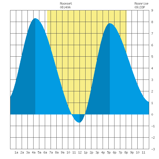Cathlamet tide chart for Tuesday, August 24, 2021