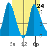 Cathlamet tide chart for Tuesday, August 24, 2021