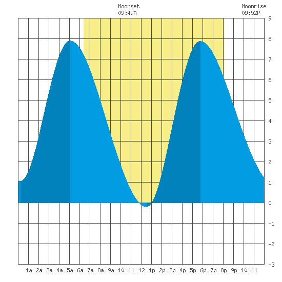 Cathlamet tide chart for Wednesday, August 25, 2021