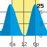 Cathlamet tide chart for Wednesday, August 25, 2021