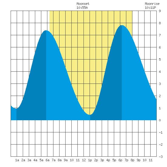 Cathlamet tide chart for Thursday, August 26, 2021