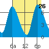 Cathlamet tide chart for Thursday, August 26, 2021