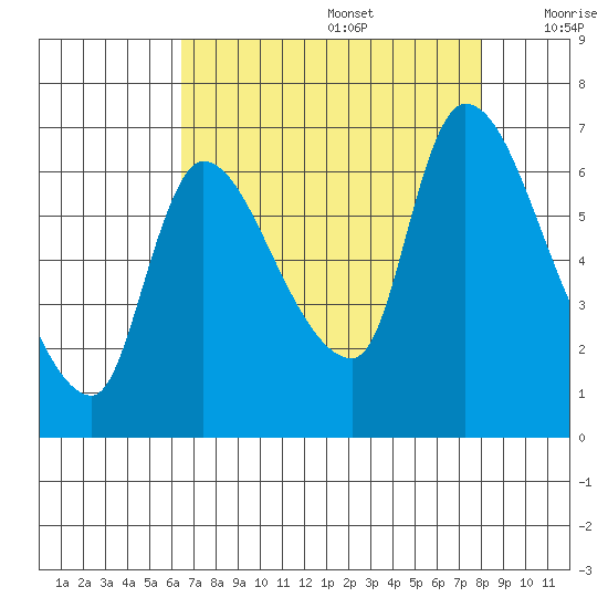 Cathlamet tide chart for Saturday, August 28, 2021
