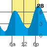 Cathlamet tide chart for Saturday, August 28, 2021