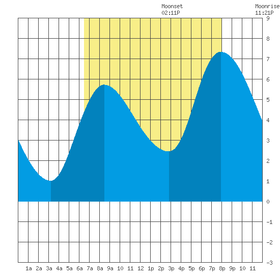 Cathlamet tide chart for Sunday, August 29, 2021