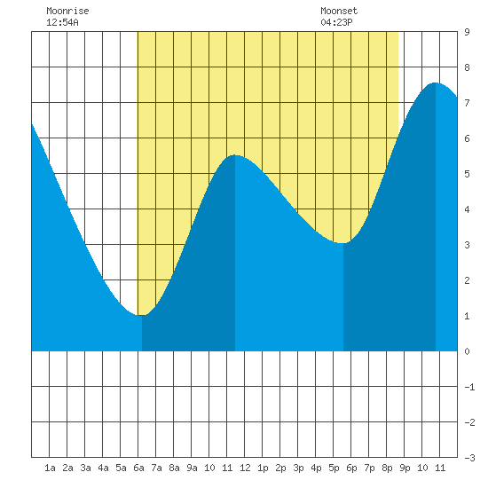 Cathlamet tide chart for Monday, August 2, 2021