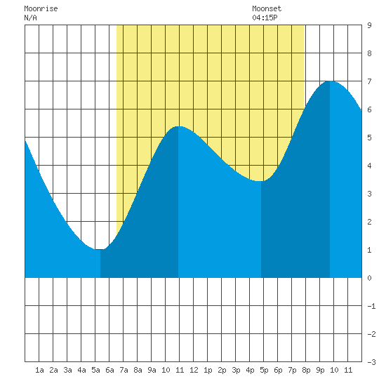 Cathlamet tide chart for Tuesday, August 31, 2021