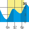 Cathlamet tide chart for Tuesday, August 31, 2021