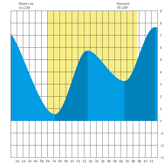 Cathlamet tide chart for Tuesday, August 3, 2021