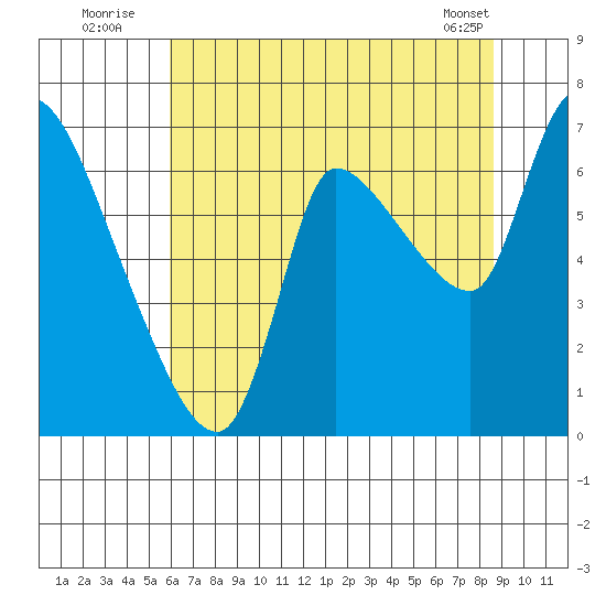 Cathlamet tide chart for Wednesday, August 4, 2021