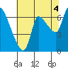 Cathlamet tide chart for Wednesday, August 4, 2021