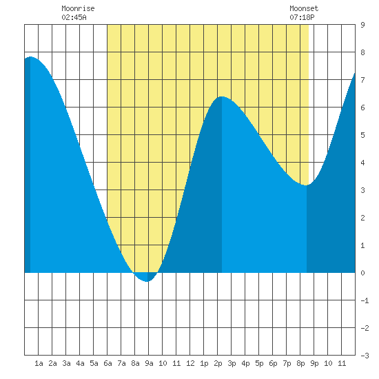 Cathlamet tide chart for Thursday, August 5, 2021