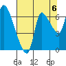 Cathlamet tide chart for Friday, August 6, 2021