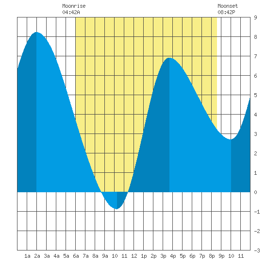 Cathlamet tide chart for Saturday, August 7, 2021