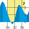 Cathlamet tide chart for Saturday, August 7, 2021
