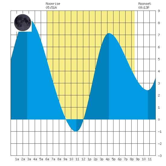 Cathlamet tide chart for Sunday, August 8, 2021